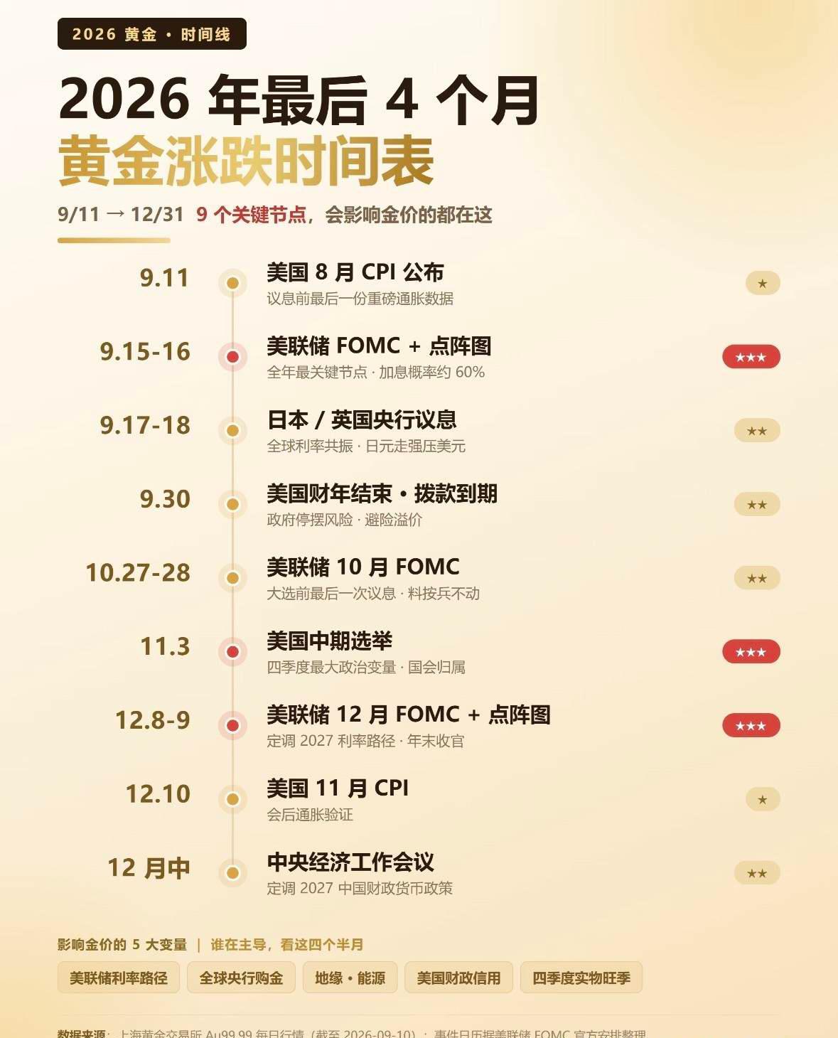 单边暴涨或者深度回调都有可能上演，刚需入手首饰可以择时，切勿把金饰当成投资品盲目