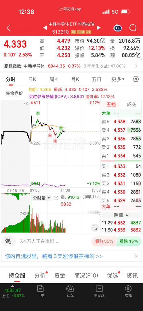 中韩溢价率高了，盘中做做差价可以，过夜就要谨慎了。美股半导体最近异常强势，不知道