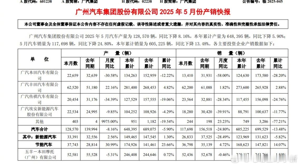 广汽集团发布 5 月产销快报5 月汽车总销量为 117698 辆，同比下降 24