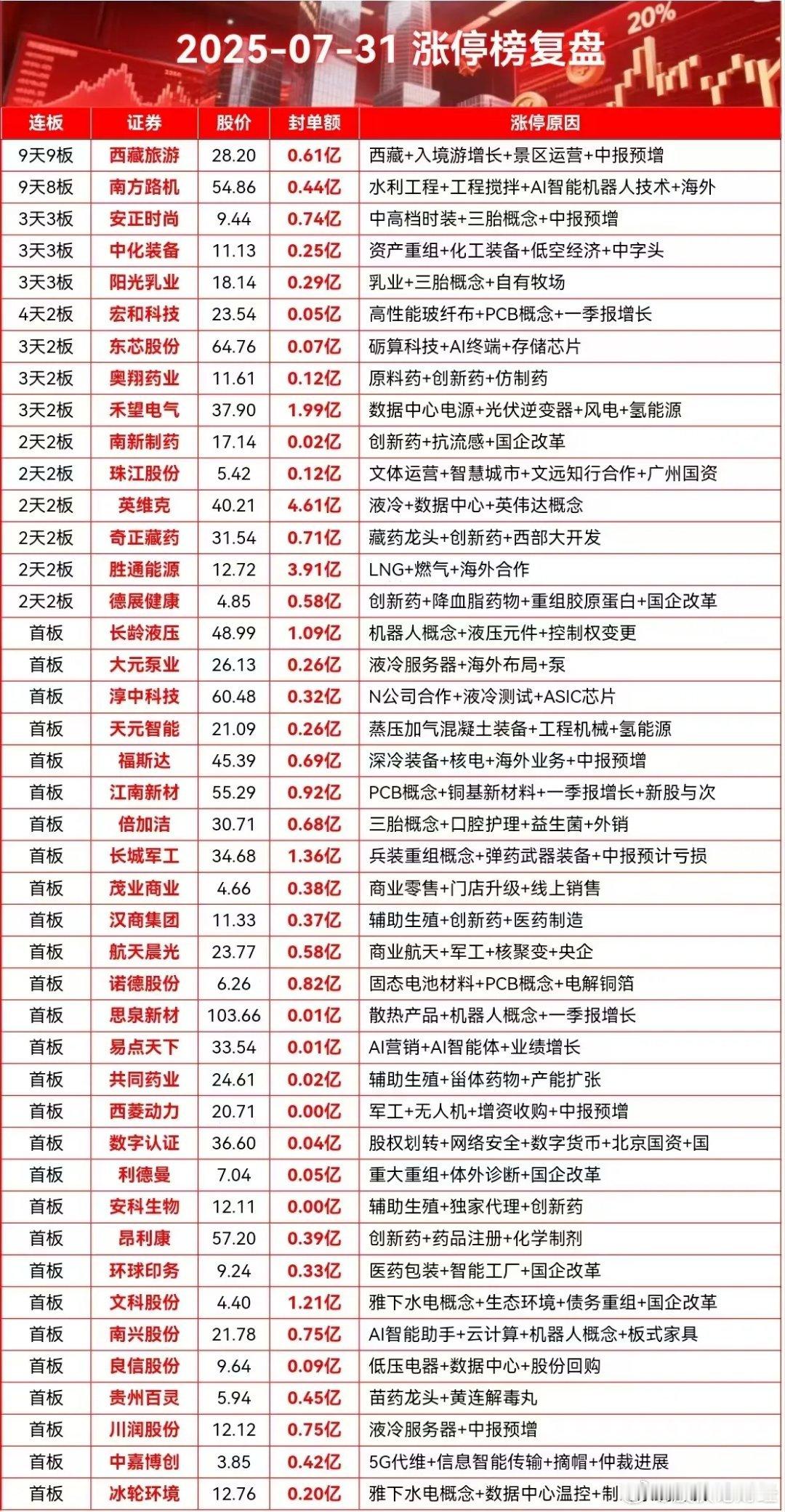 7月31日涨停榜 ​​​