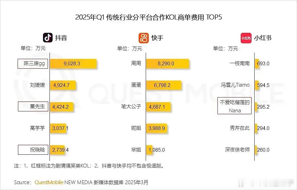 震惊😨，抖快网红最高收入，季赚广告费1亿，甚至从来没听过这些ID，谁懂啊！ ​