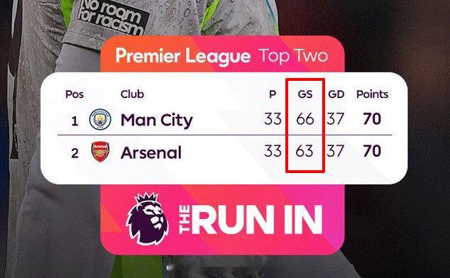 【曼城重返英超榜首】11天前（4月11日），阿森纳在英超积分榜拥有9分的榜首优势