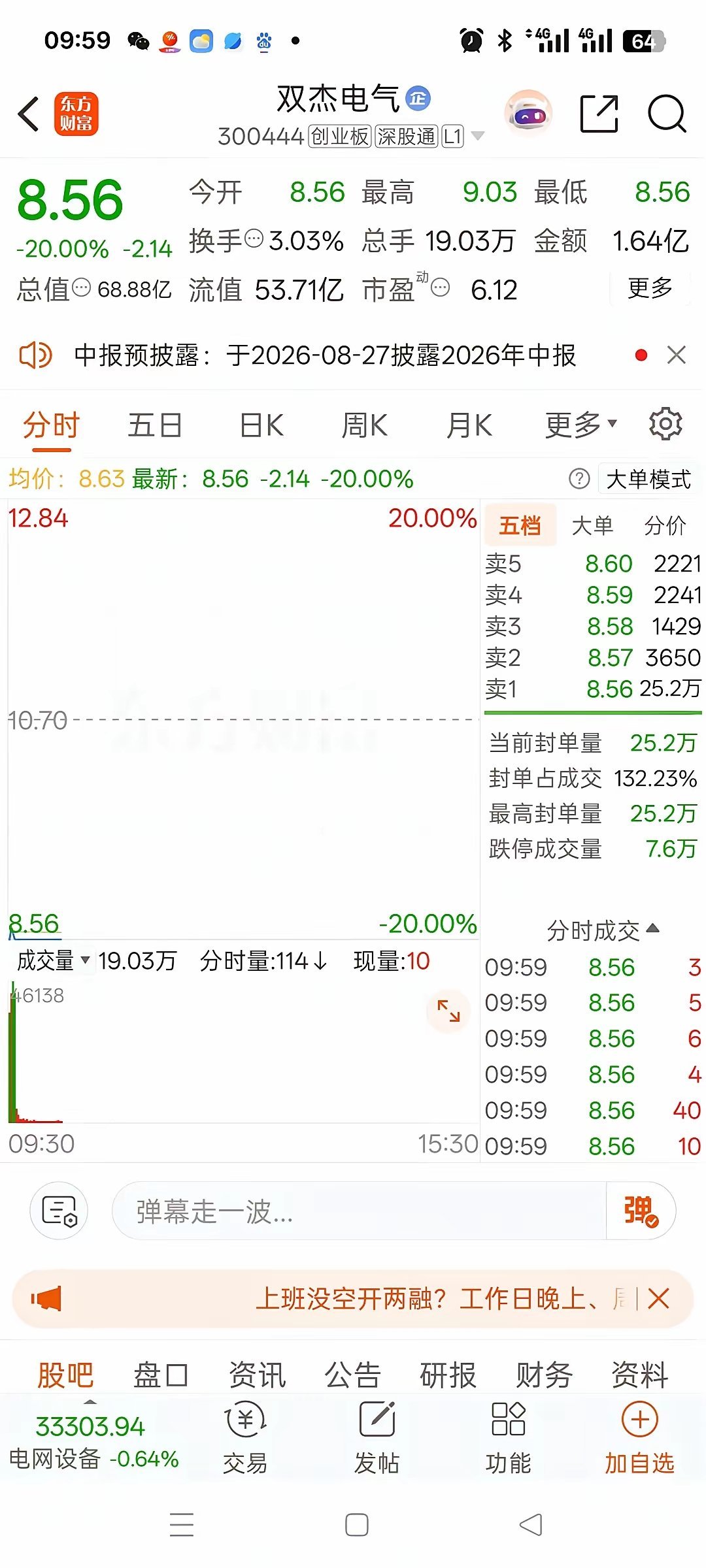 A股今天最惨的股票诞生了，它就是双杰电气！这只曾经冲高至18.71元的个股，一路