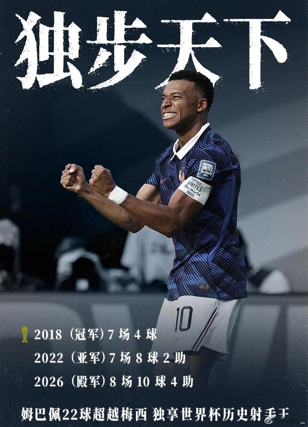 独占历史第1！姆巴佩双响本届10球4助，历史总进球22球超越梅西！姆巴佩 世界杯