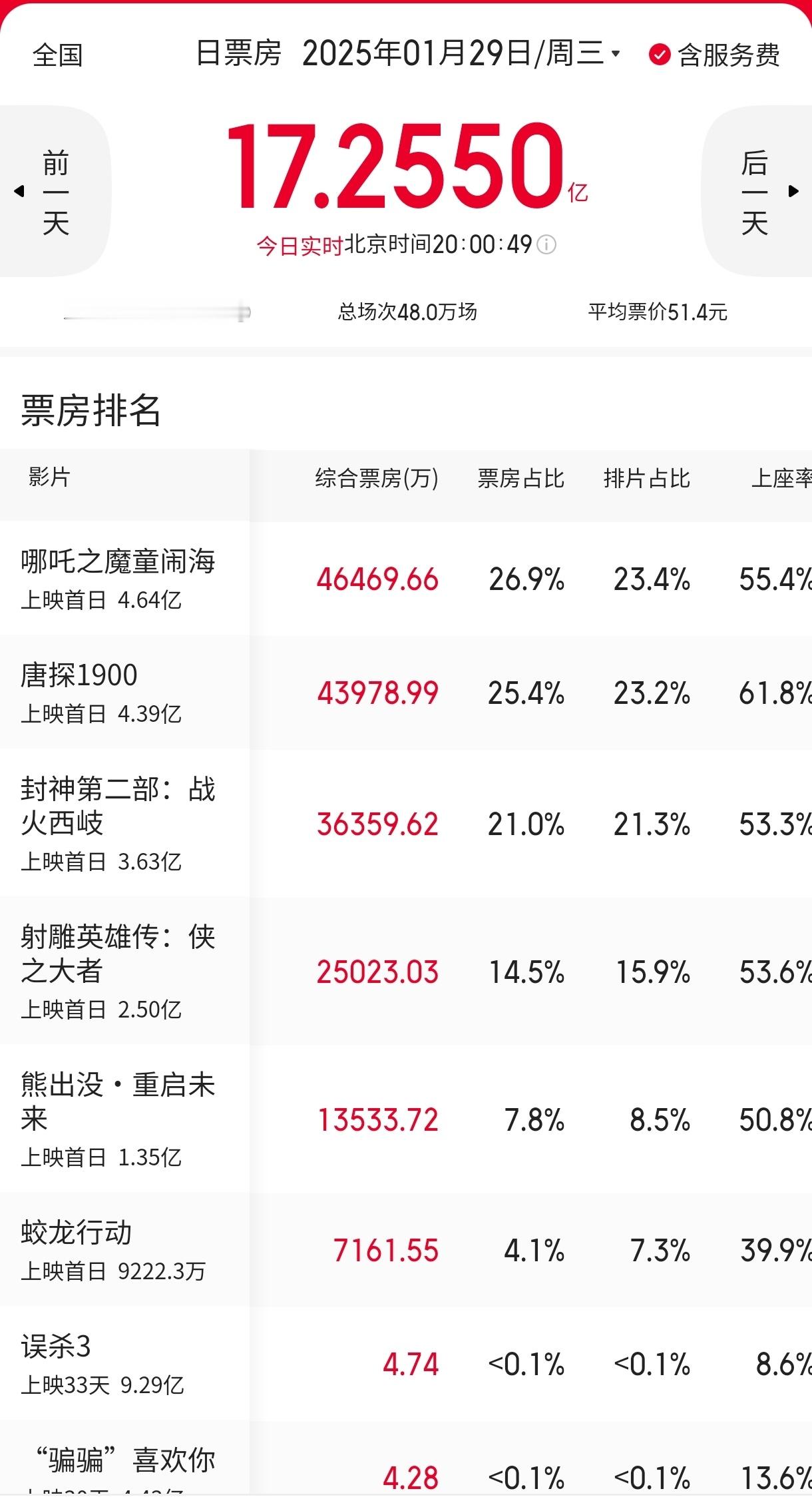 春节第一天 大片票房，《哪吒之魔童闹海》领跑，《唐探1900》紧随其后，《蛟龙行