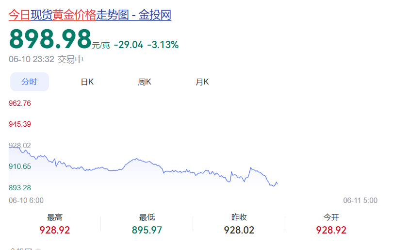 黄金跌破900了 ，美元涨黄金跌，石油涨黄金跌 