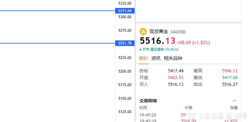 短线已经介入，看5600（个人观点，仅供参考！）黄金金价