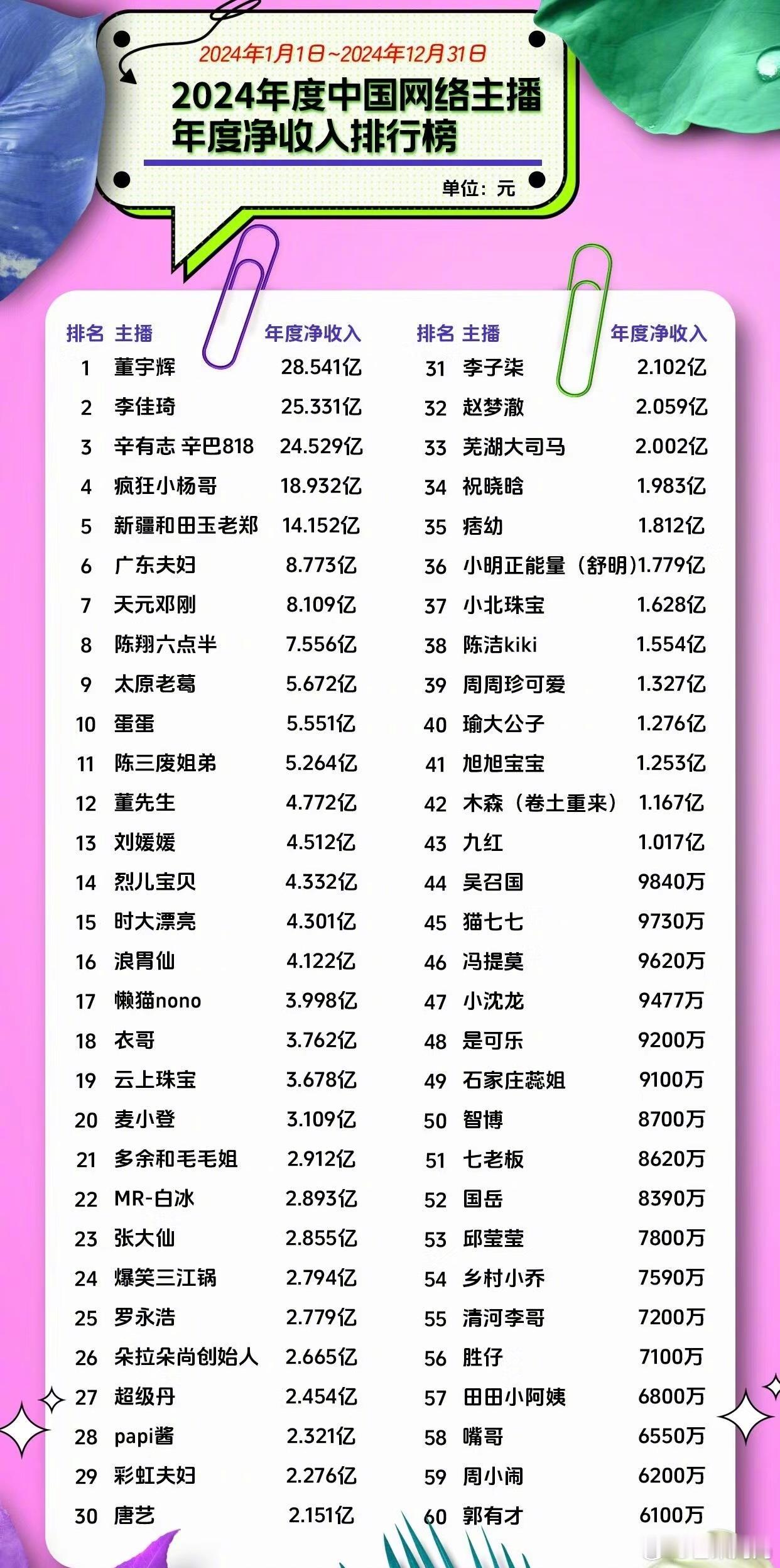 2024年董宇辉的净收入竟然超过了李佳琦[哆啦A梦害怕] 