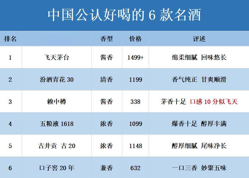就在今日！中国6大名酒“新排名”震撼出炉，茅台稳坐第一的冠军宝座，剑南春意外落榜