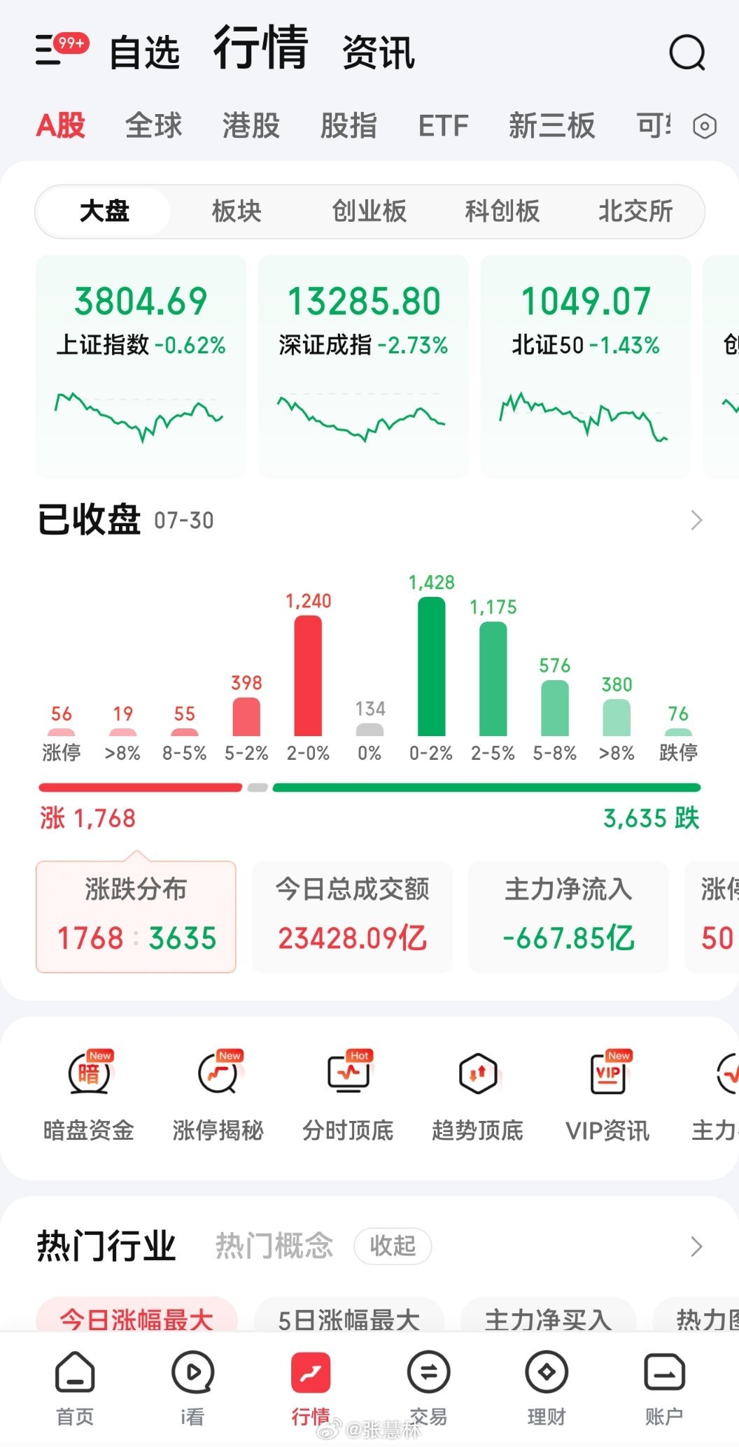 A股市值前10红了9个今天盘面极致割裂，给散户看得一头雾水：全市场超三千多只个股