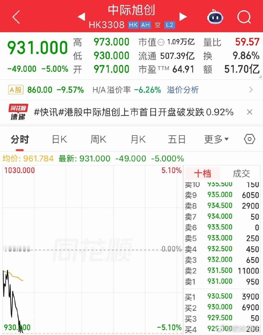 中际旭创港股上市首日破发了！本想捞一笔，900多块港元的股价，直接低开低走，也把