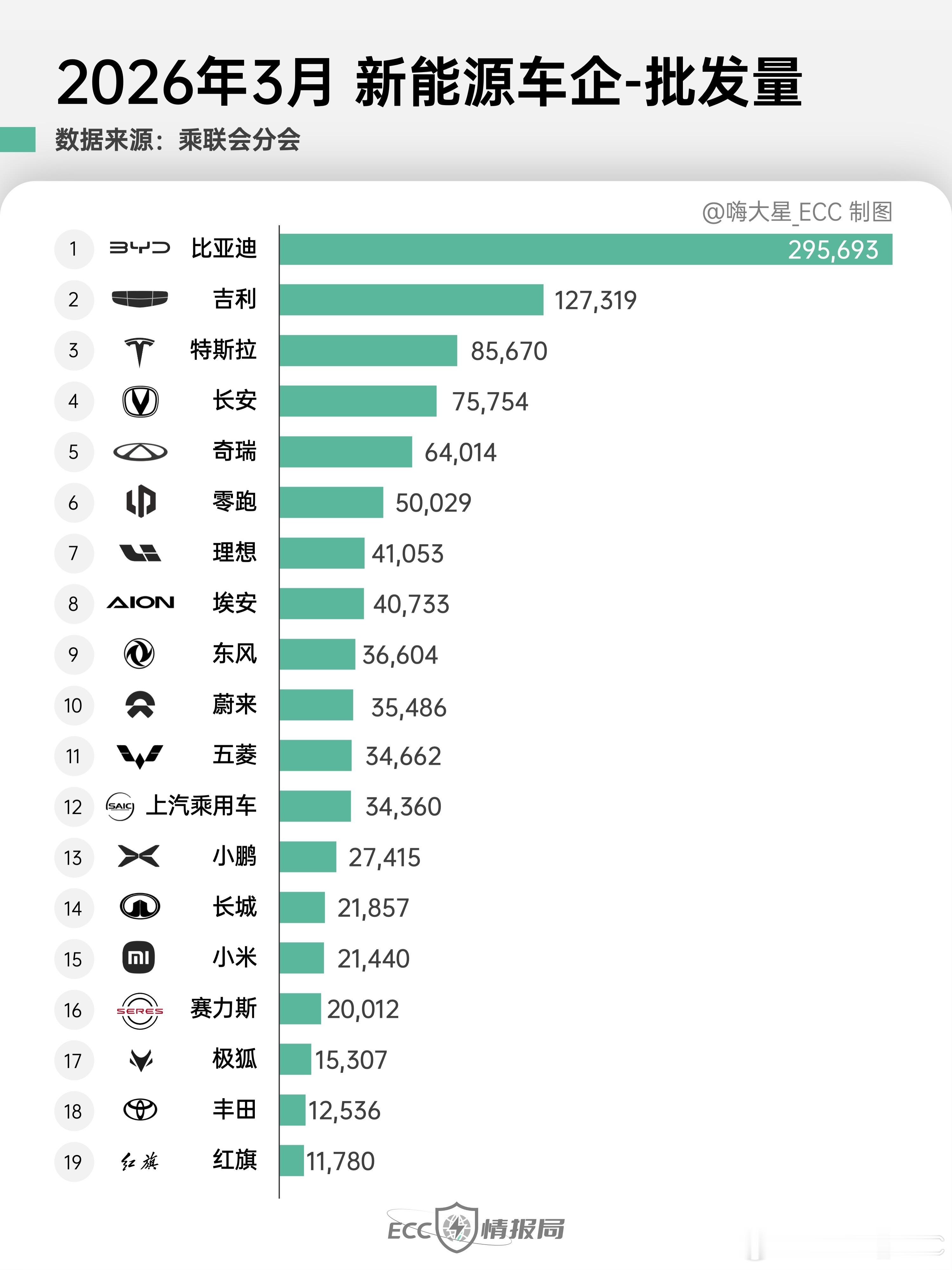 3月 新能源厂商的零售&批发量理想又回到国产新势力的榜一了传统车企零售Top3: