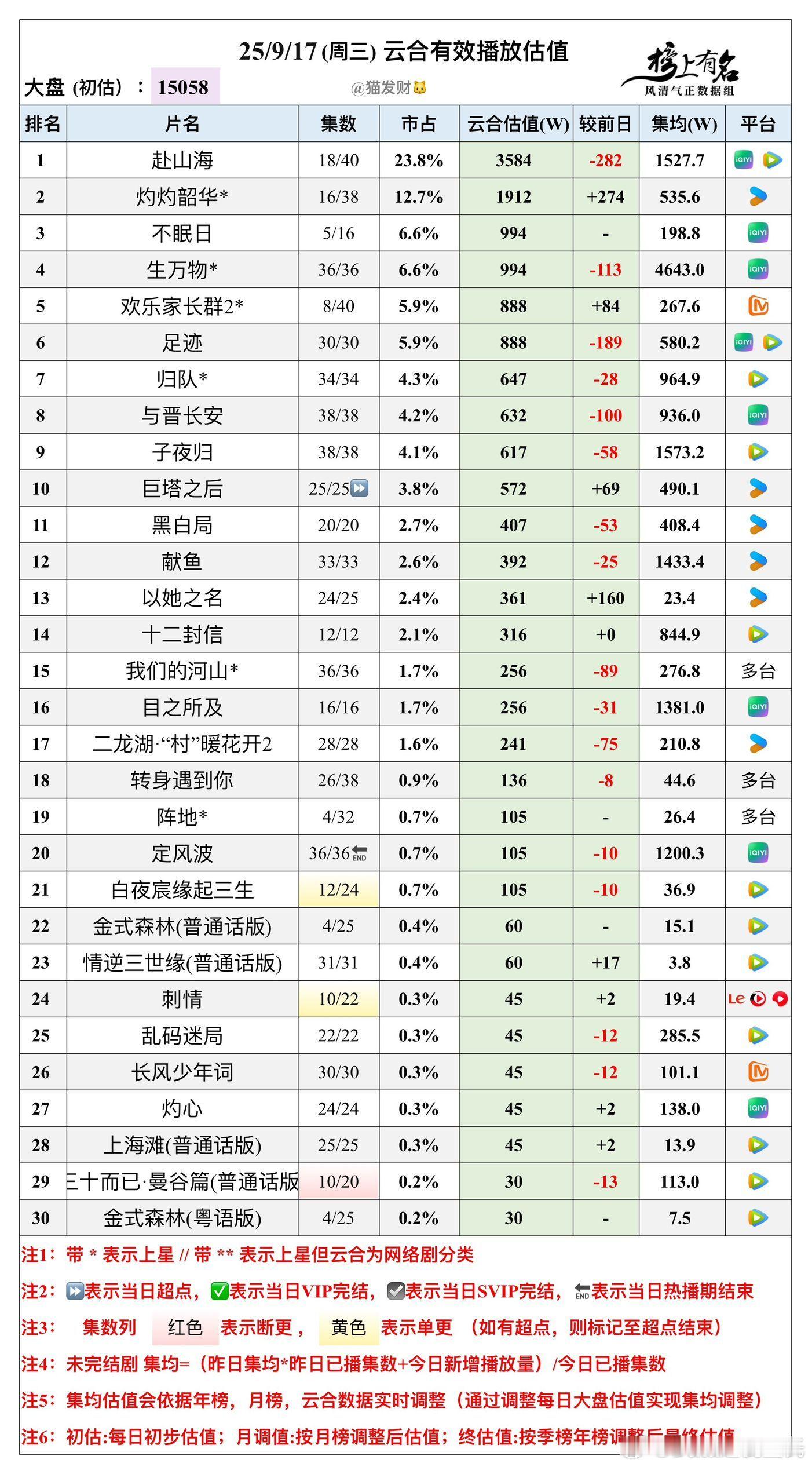 9.17云合播放量估值，大盘15058w🌴豆瓣榜上有名小组管理员：猫发财不眠日