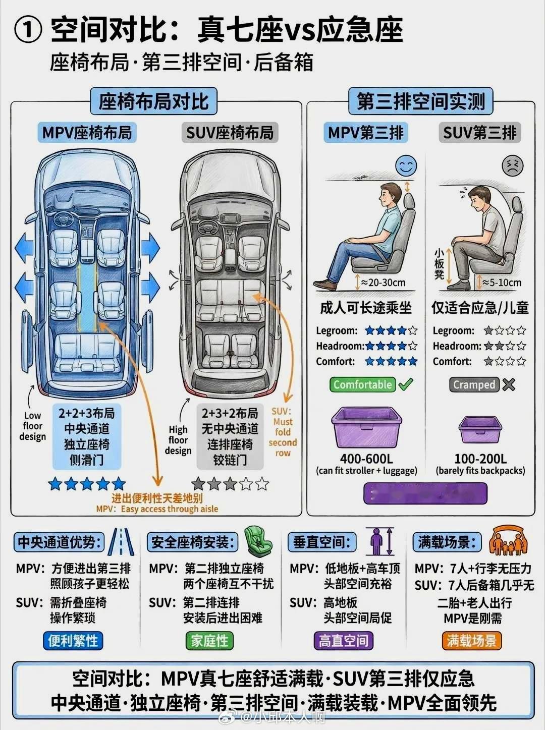 SUV和MPV的区别还大吗买车到底是选SUV还是MPV？其实特简单，就看你买车到