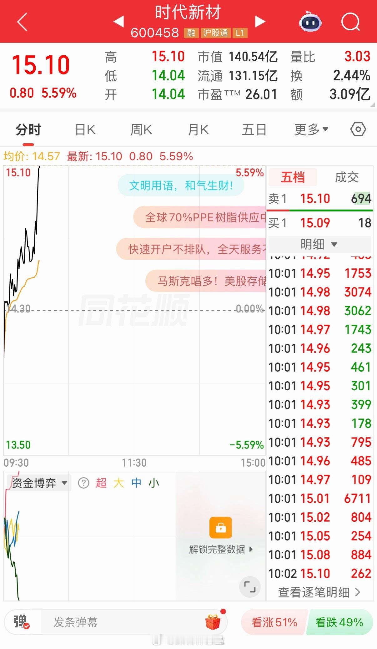 兄弟们姐妹们看见没有！时代新材起飞了，这口肉吃得舒服吧？赶紧评论区168刷起来！