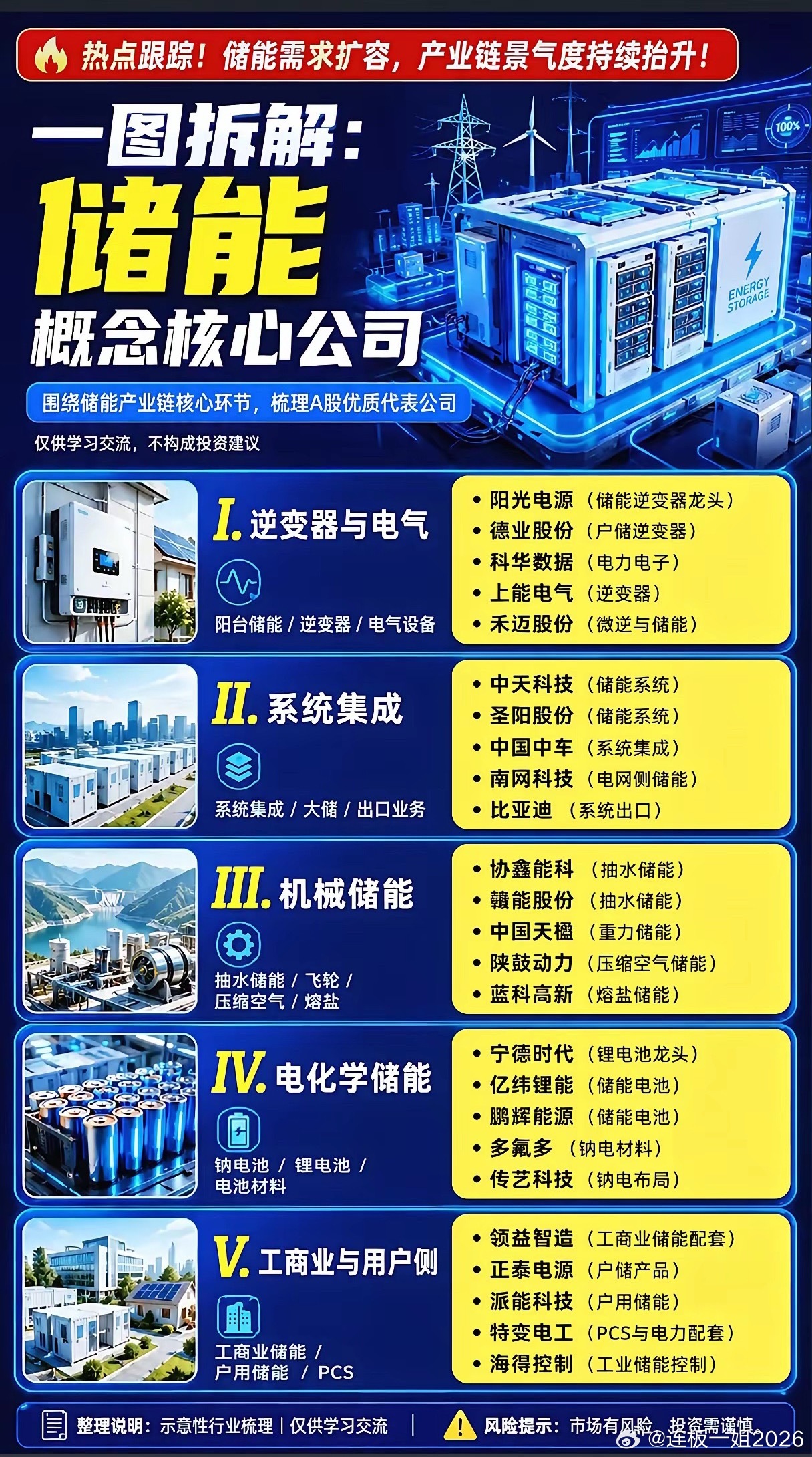 电力缺口持续扩大！储能赛道全线爆发，五大产业链谁才是真正赢家？ 