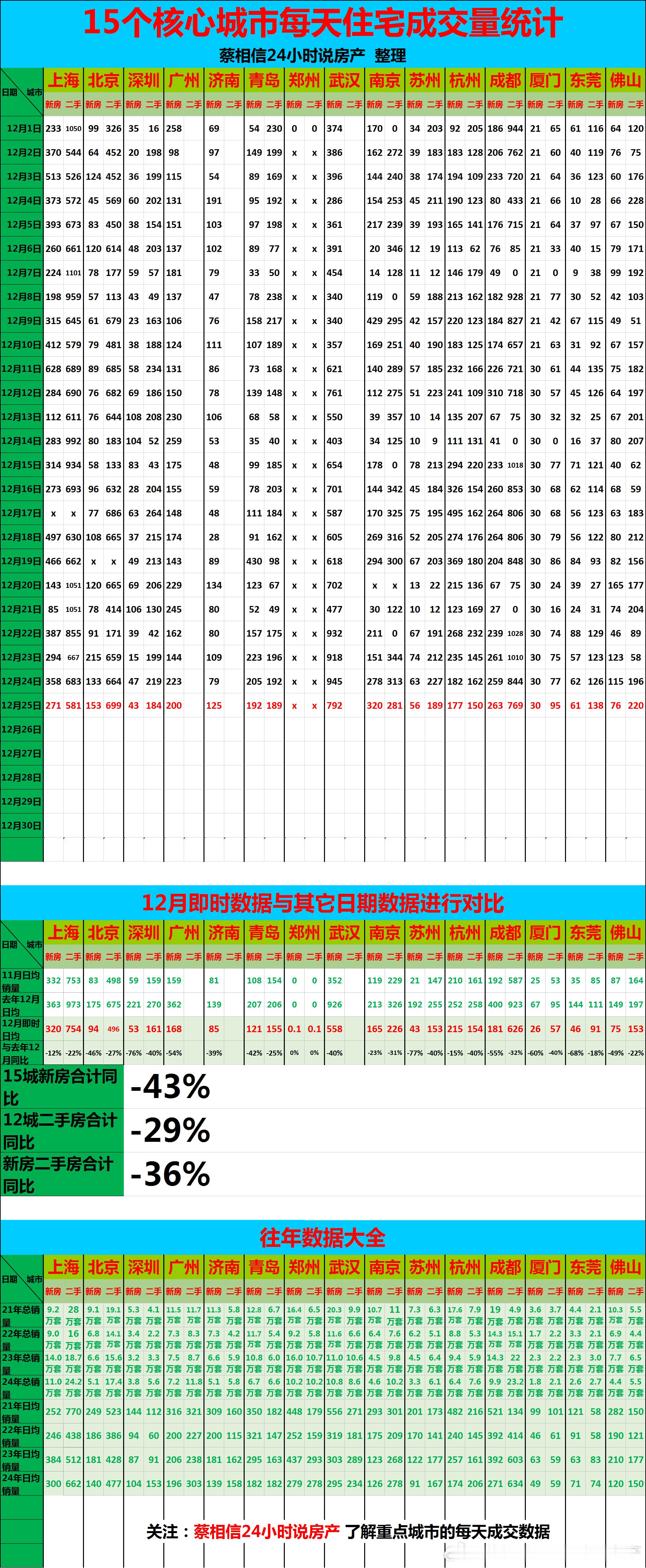 12月25日，重点城市住宅销量数据【广告→→→】博主创作不易，几年来，一直在用爱