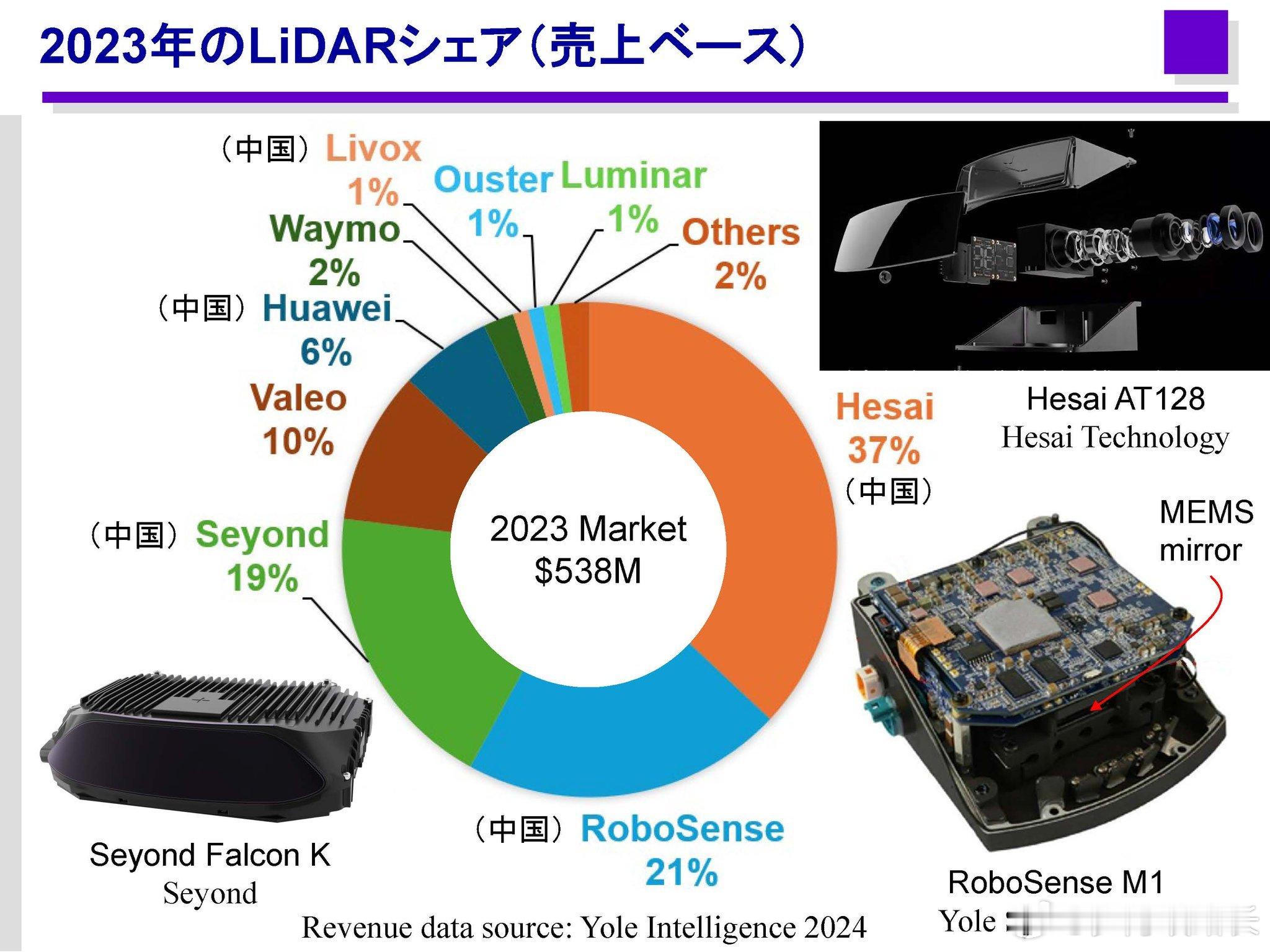 2023的激光雷达份额，禾赛科技、速腾聚创平分秋色，分别代表作AT128和M1，