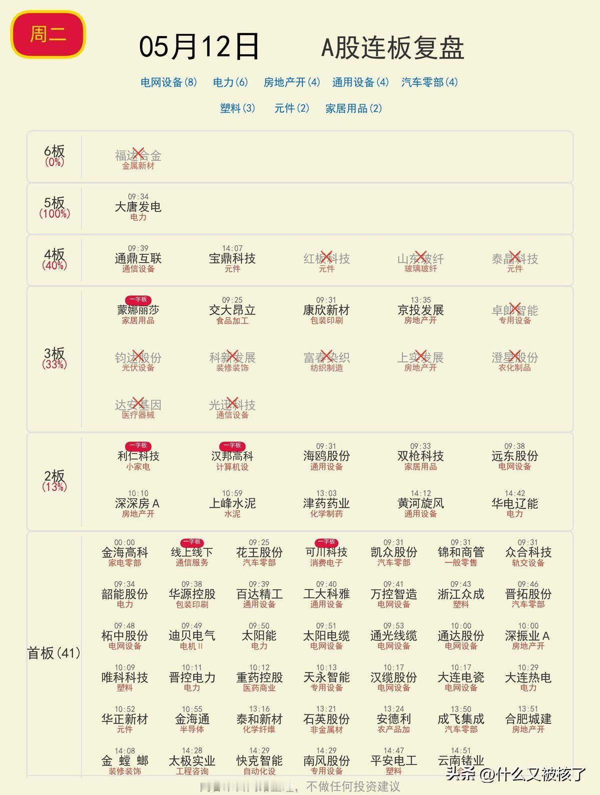 大唐发电5板，扛着全场的情绪高度。
另一边，电网设备8只涨停，电力6只涨停，首板