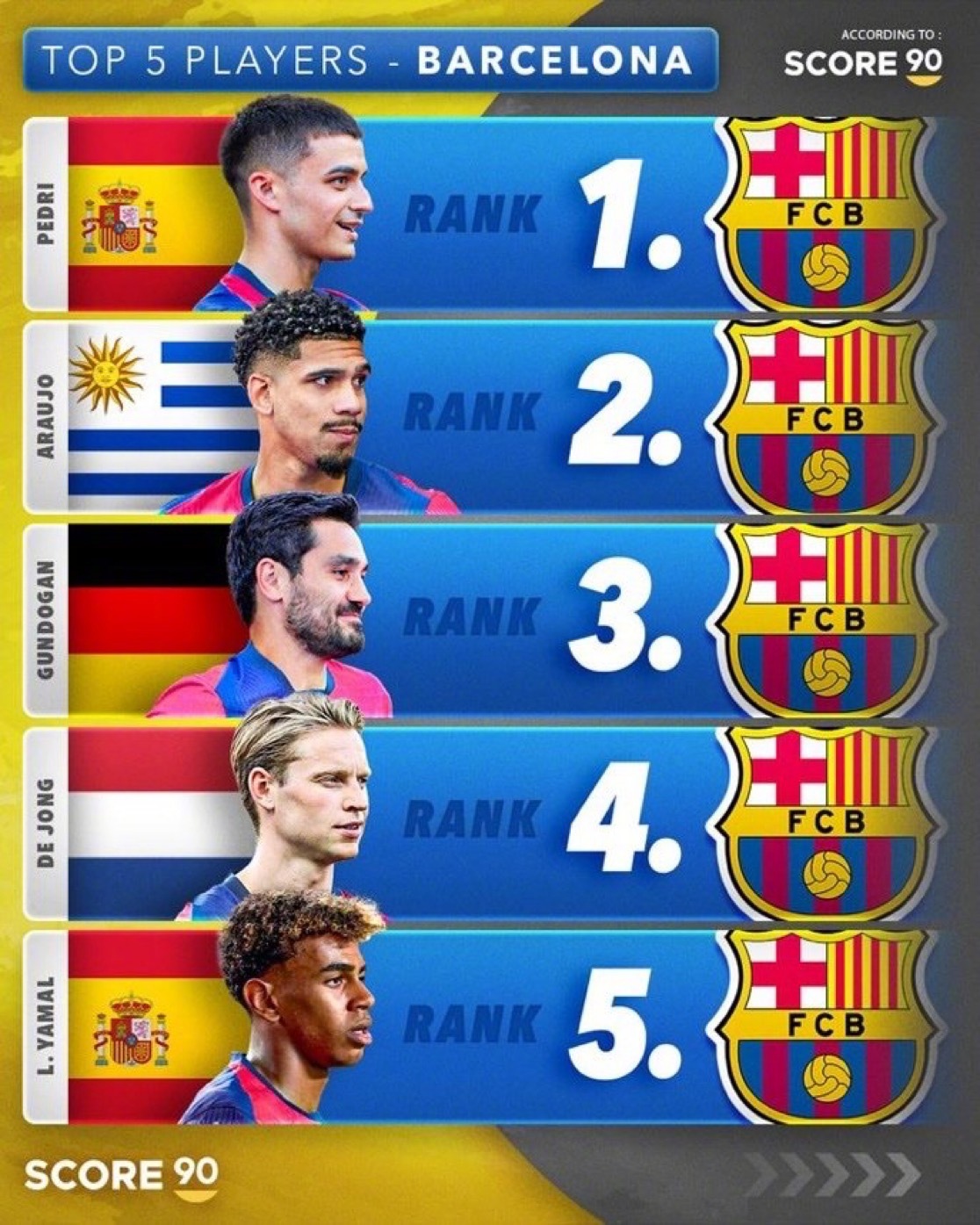 SCORE90给出了巴萨排名前五的球员。排名基于球员当前实力，而非上赛季的表现或