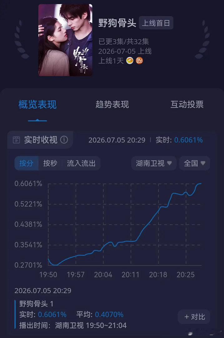 老骨首播30min破0.6啦😭你芒久违的好走势不容易…野狗骨头好好看