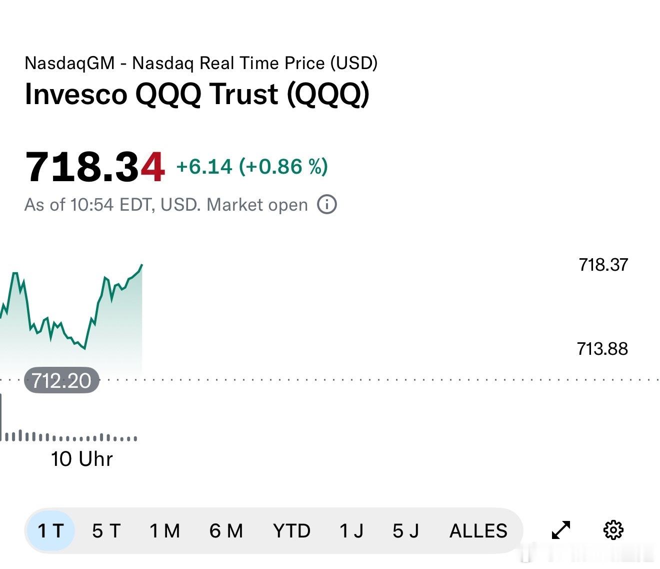 这两天 QQQ 的买盘比上周五好多了。利空还在压着科技股，但已经不像上周五那样一