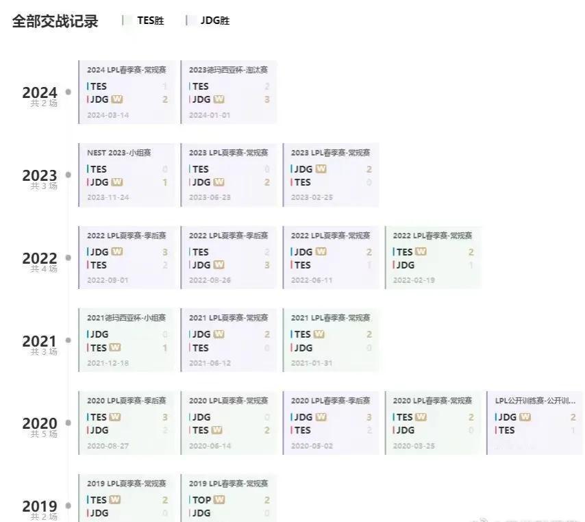 原来在JDG面前，TES才是真正的孟获！TES面对JDG，已经是八连败了[捂脸]