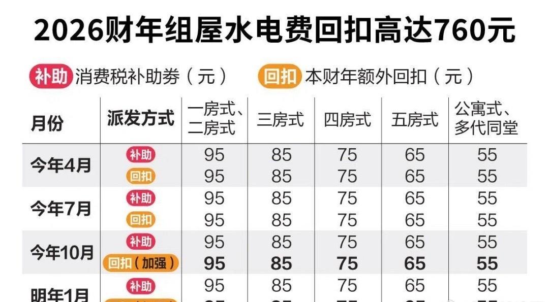 新加坡政府宣布，将在2026年10月和2027年1月，提供额外的水电费回扣。其中