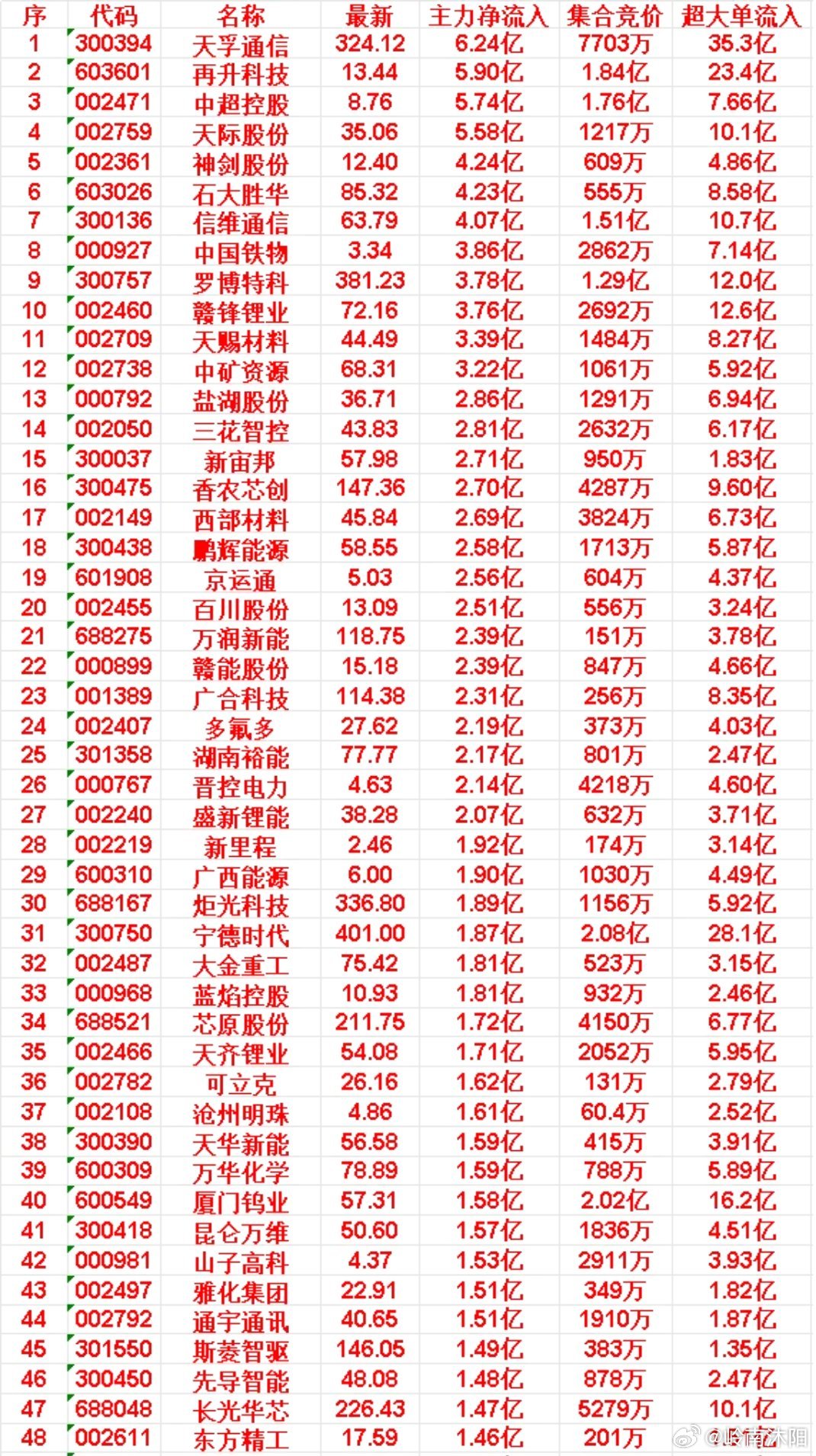 3月26日尾盘最后30分钟，主力资金动向全梳理，以下为主力资金大额流出50只个股