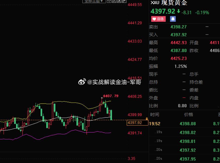 第三波落袋！4401空 跌至4397 获利40点黄金金价黄金分析黄金跌原油涨 ​