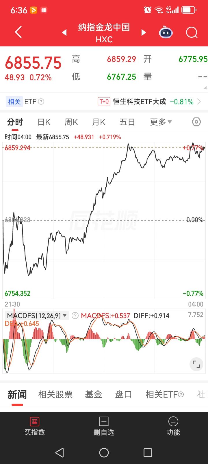 昨夜美股三大指数全线上涨，富时A50也上涨了，金龙中国指数一样也上涨了，那么今天