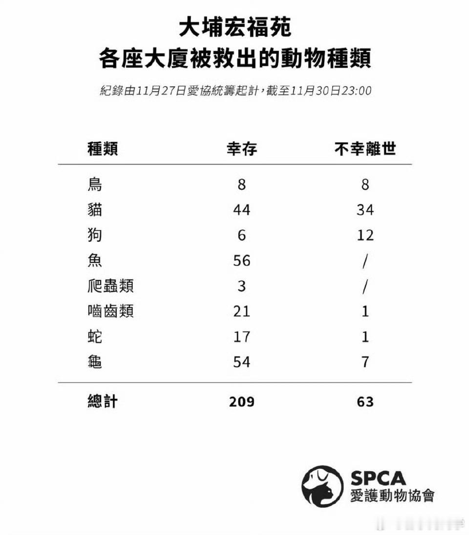 香港火灾已造成156人遇难没想到香港火灾的统计数据既然已经到了这么细致的程度！连