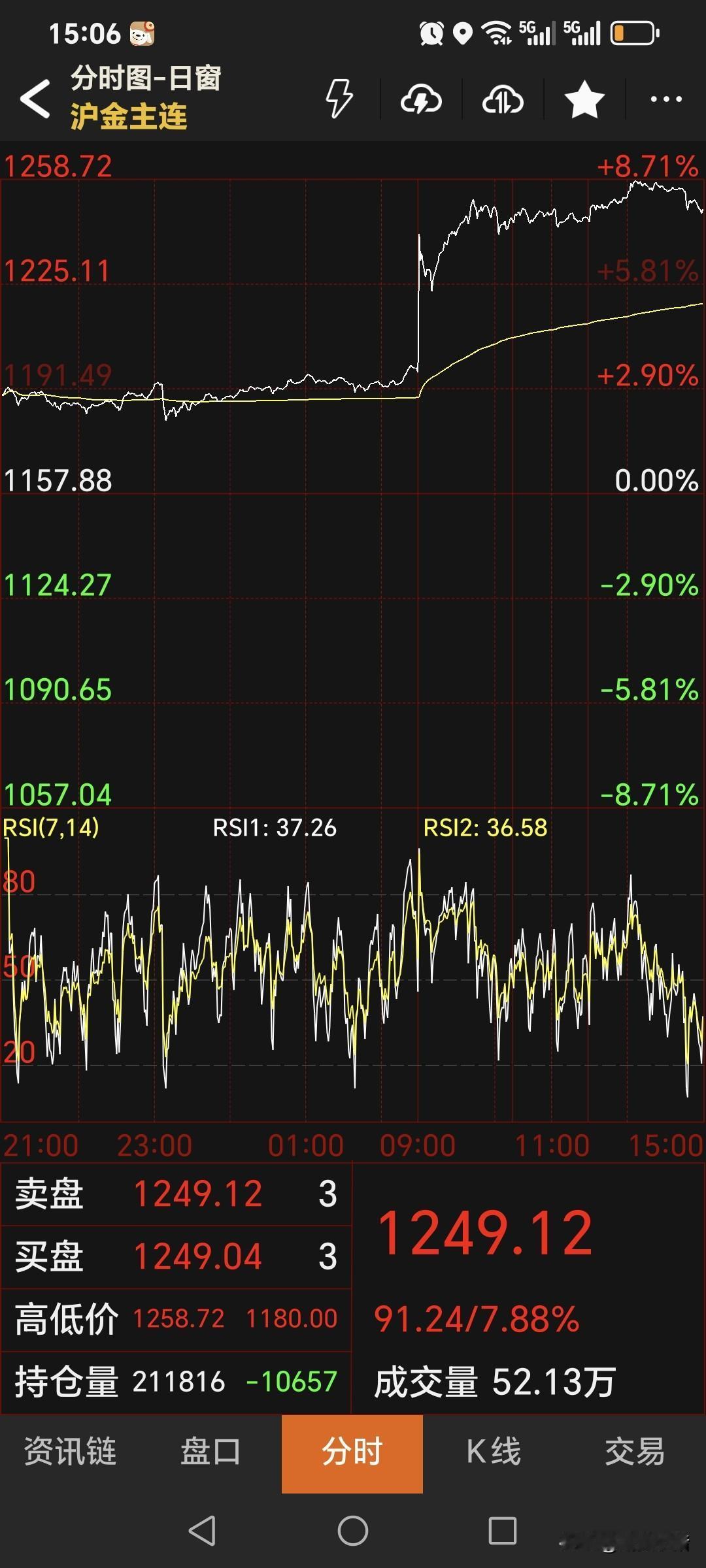 黄金价格继续豪横上涨，
主力合约收盘于
1049.12元/克，
较上一日上涨91