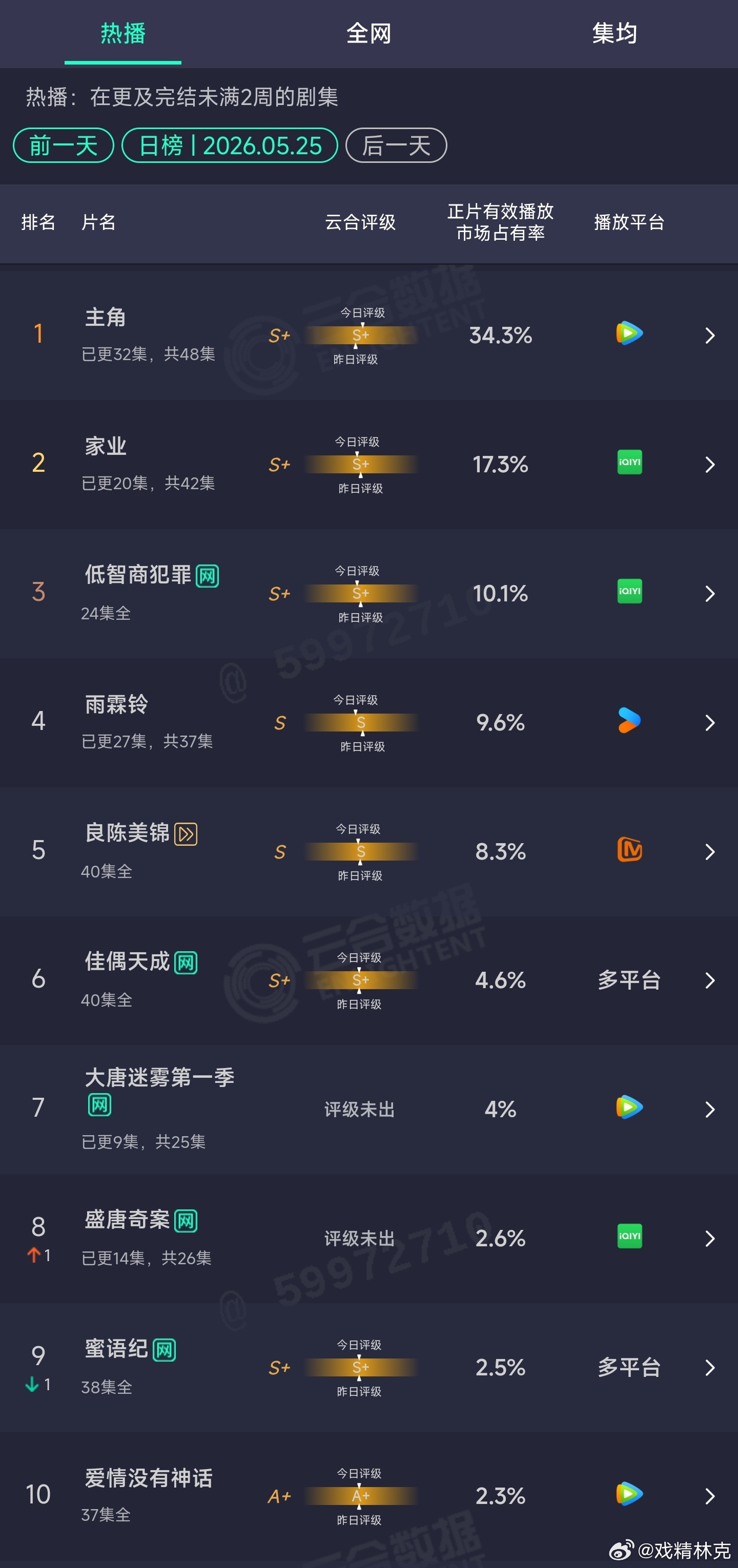 5.25云合：主角34.3%家业17.3% 