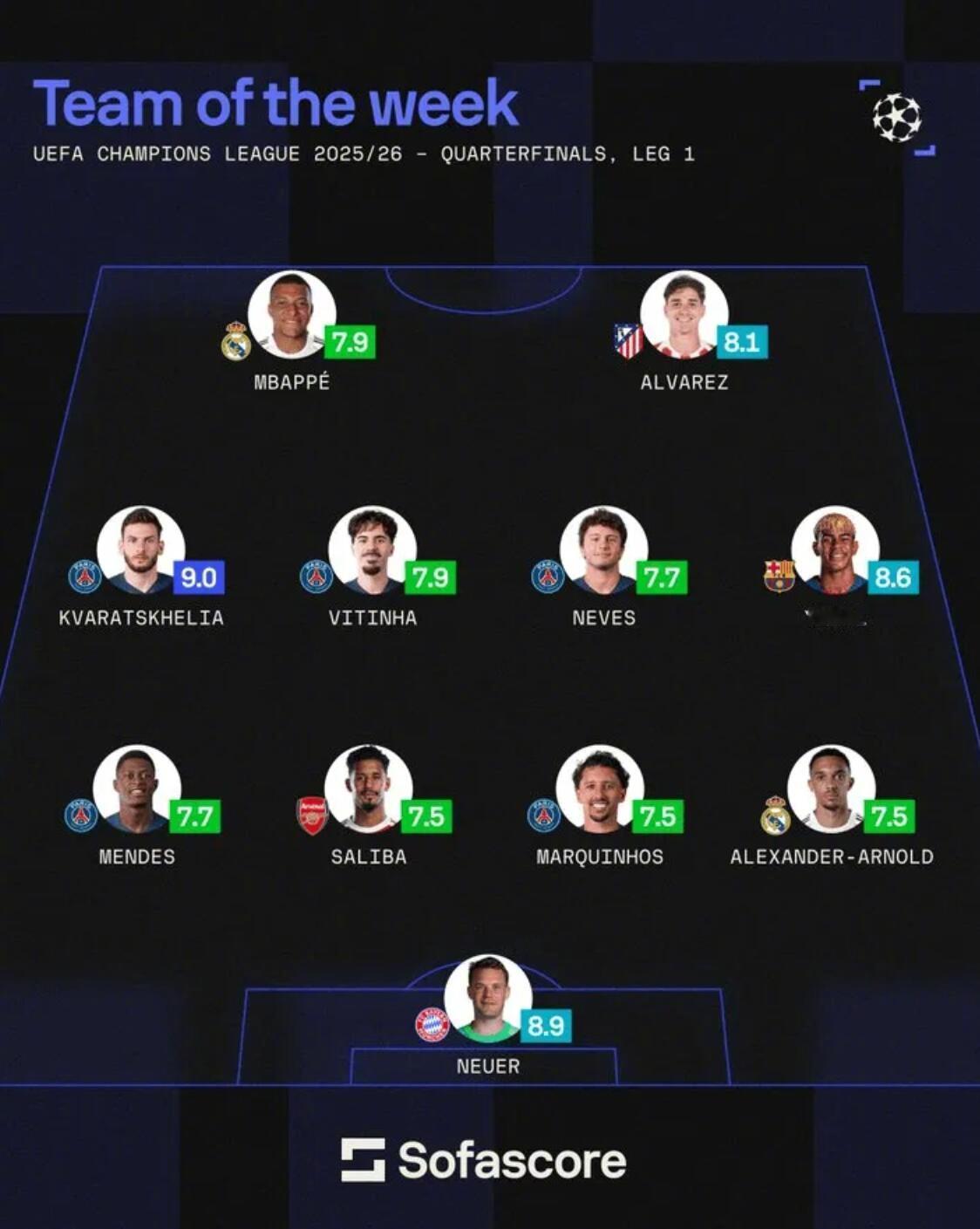 本周欧冠1/4决赛首回合的比赛全部结束，著名数据机构Sofascore也统计了本