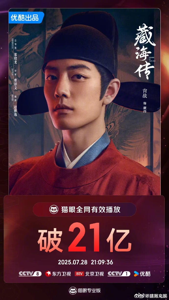 【#藏海传全网有效播放量破21亿#】据猫眼专业版数据，领衔主演的电视剧《藏海传》