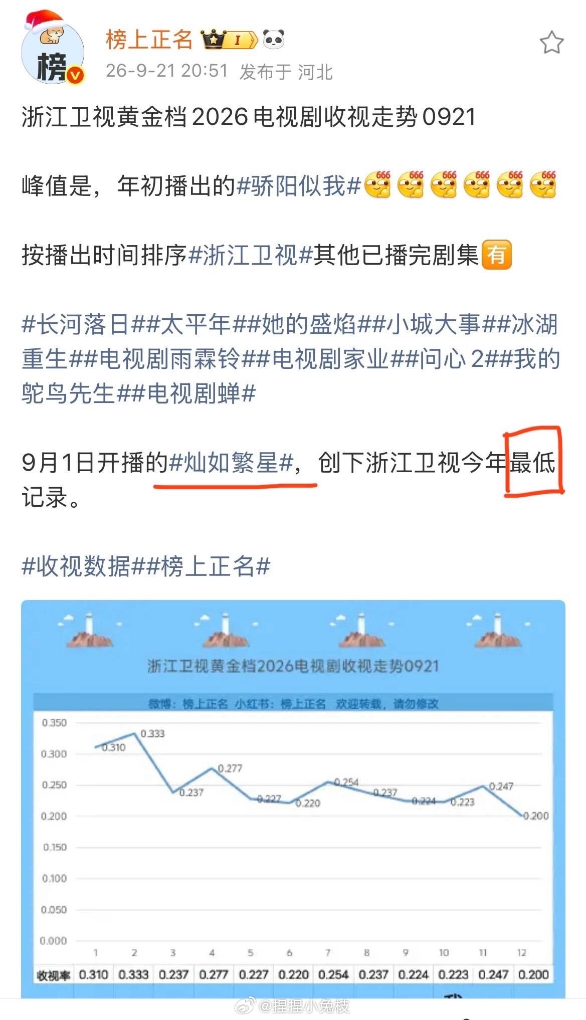 啊哈哈哈哈哈 恭喜足球小子啊 ​​​