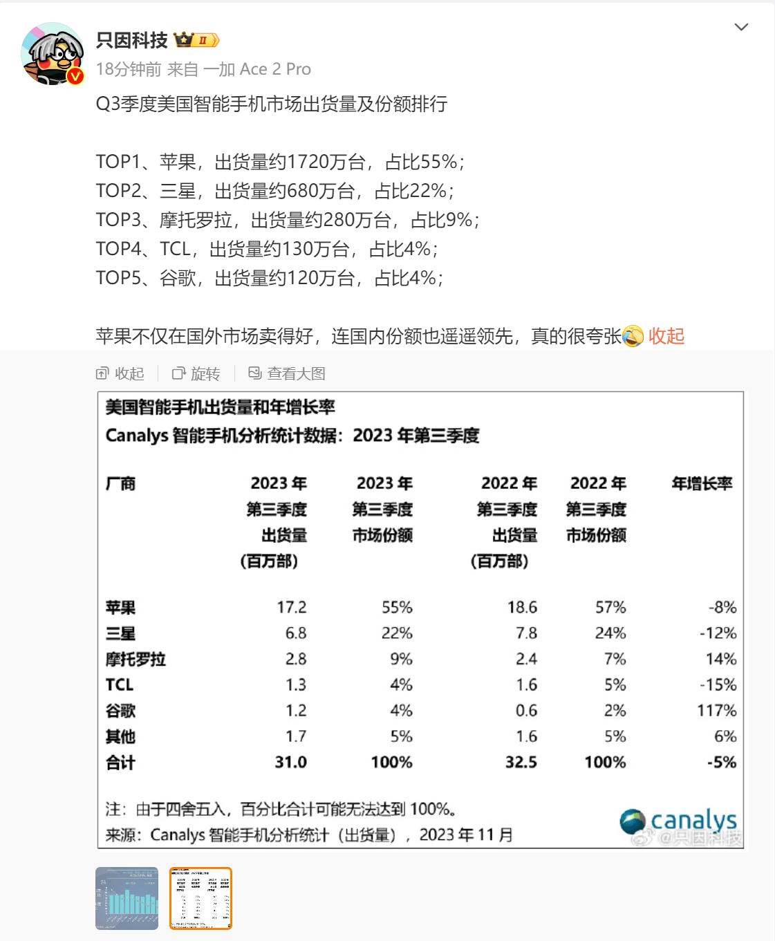 美国市场iPhone市场占有率高达55%，三星22%，其他厂商几乎不存在。

苹