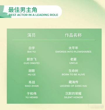 2026白玉兰奖最佳男女主白玉兰最佳男女主角提名。女主角提名：任素汐、孙俪、吴越