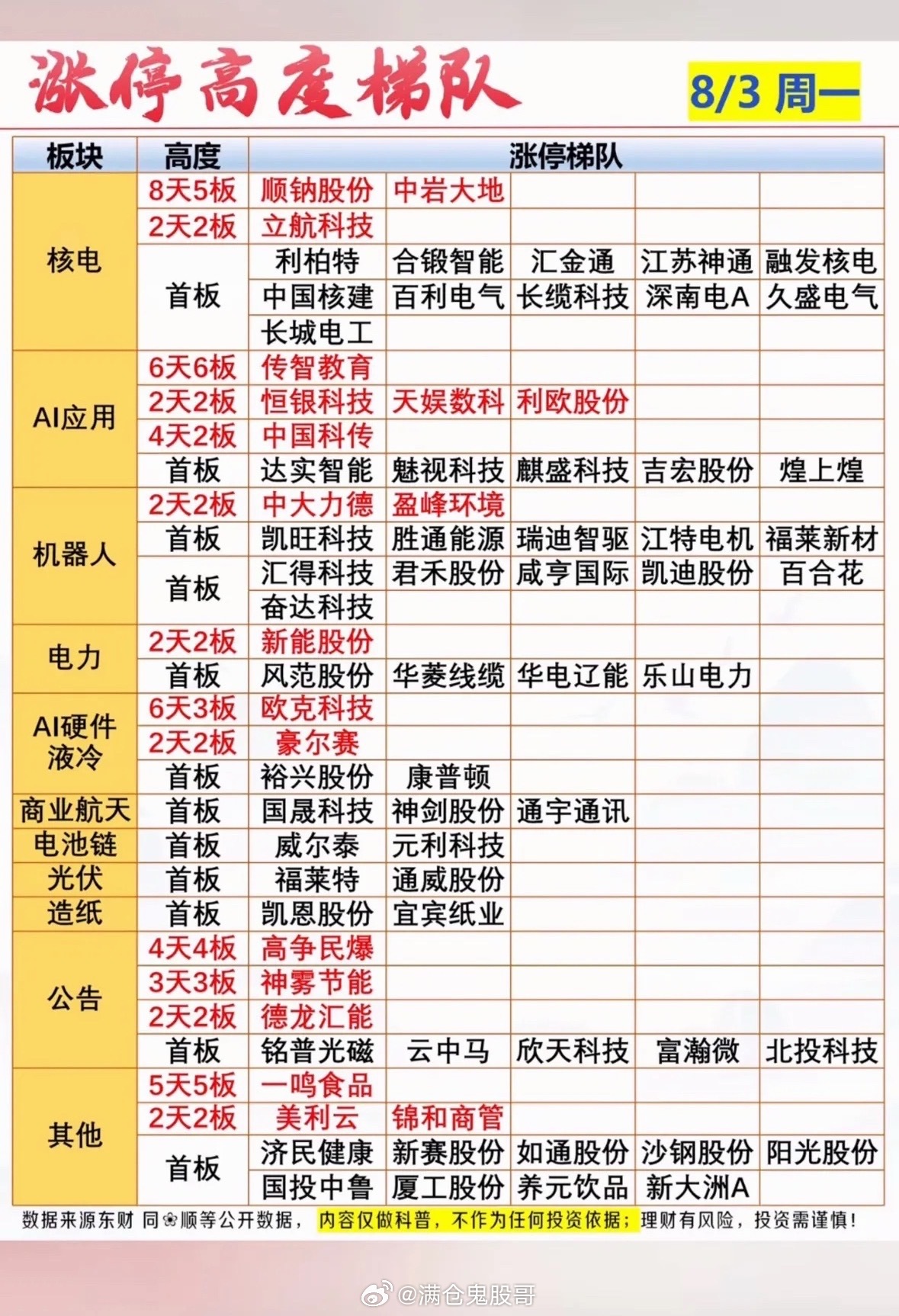8月3日股市涨停榜，今日好热闹。8月3日的股市涨停榜确实热闹非凡。早盘A股三大指