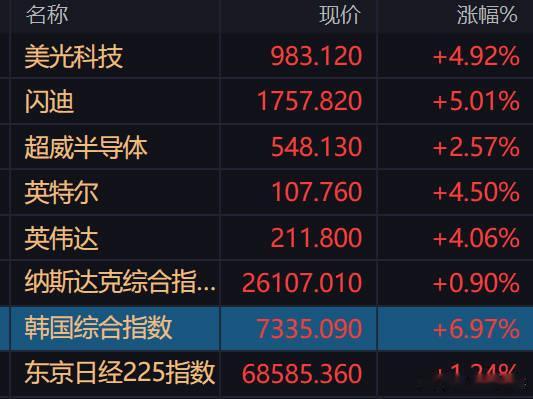 科技大反弹，韩国开盘上涨7个点，咱们今天是老套路还是新剧本？