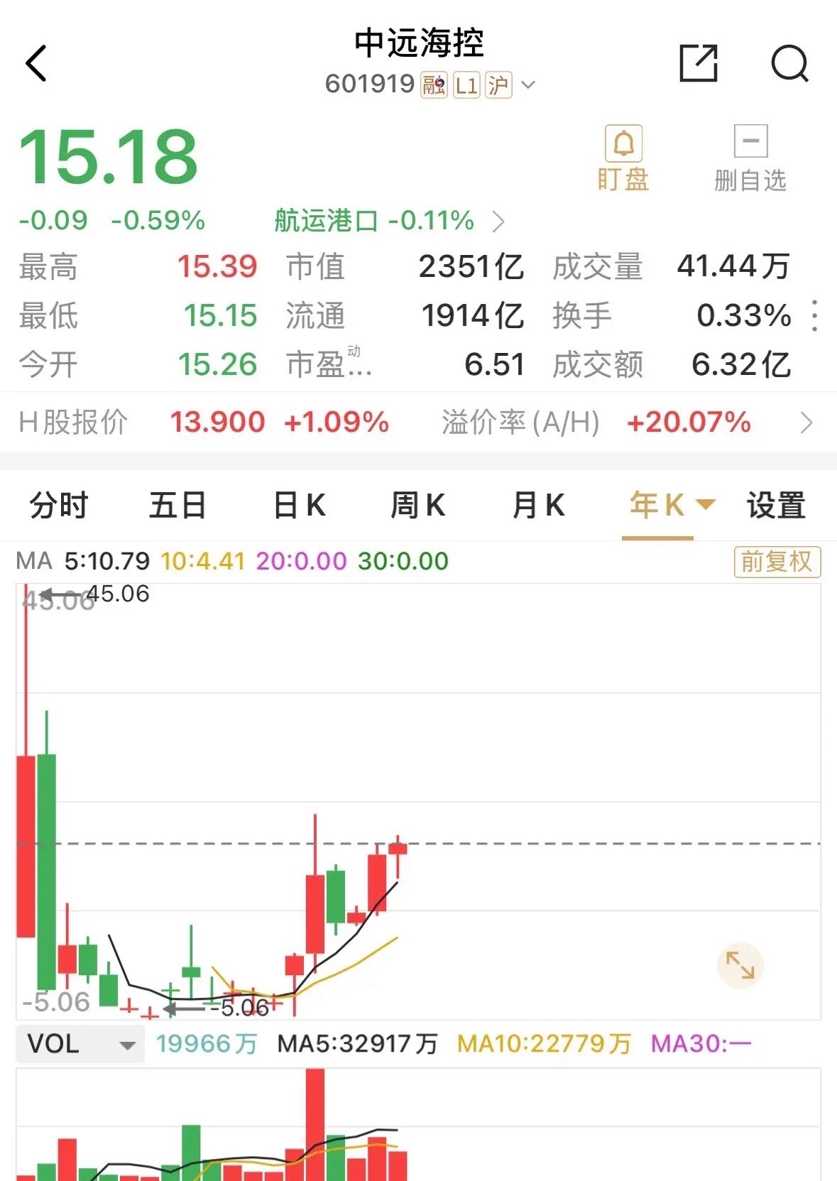 中远海控25年的回购达5.18亿股，金额69.27亿港元，回购均价13.37港元