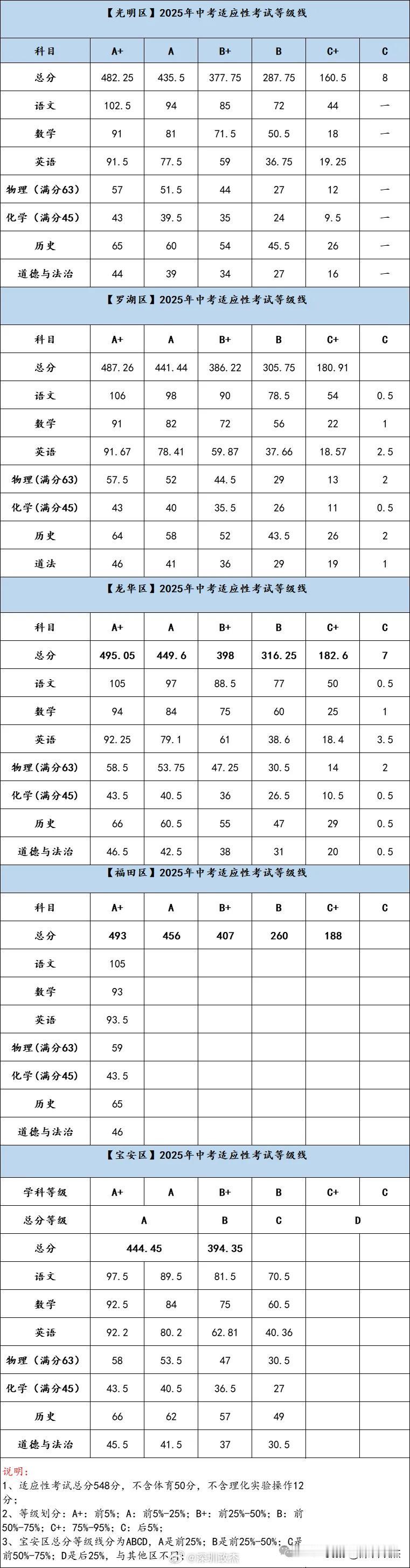 2025年深圳中考适应性考试分数出炉了。

说明：①等级总分不含体育成绩，英语包