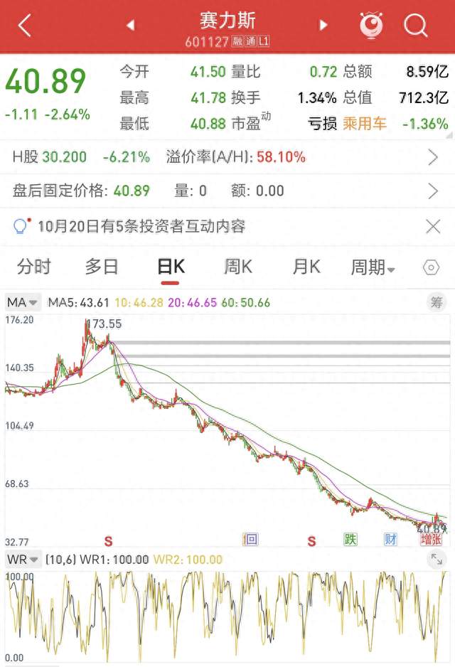 惨不忍睹!赛力斯持续下探创三年新低,从高点173跌至41,回撤超73%!