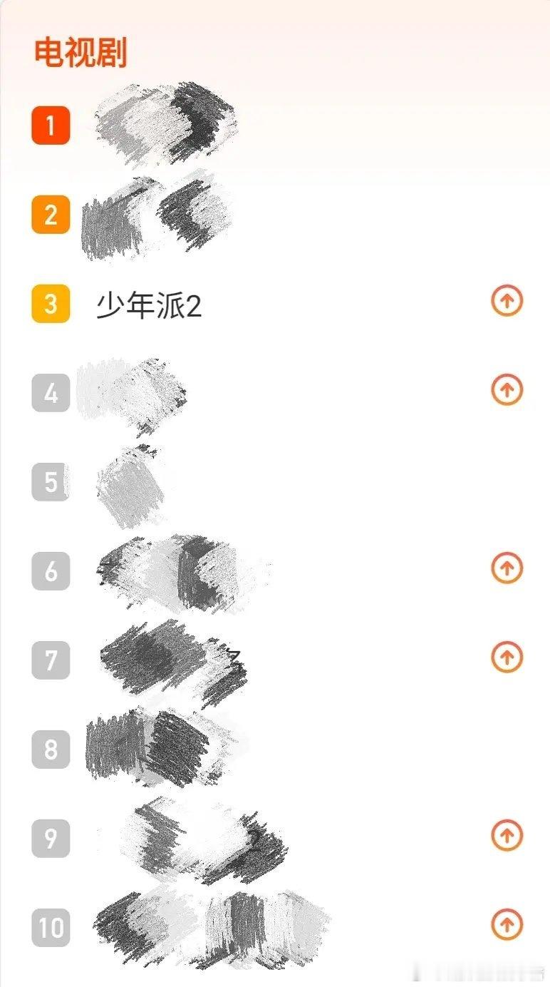 赵今麦少年派2进入芒果TV总榜前五，电视剧榜前三，继初恋那件小事后演员赵今麦又一