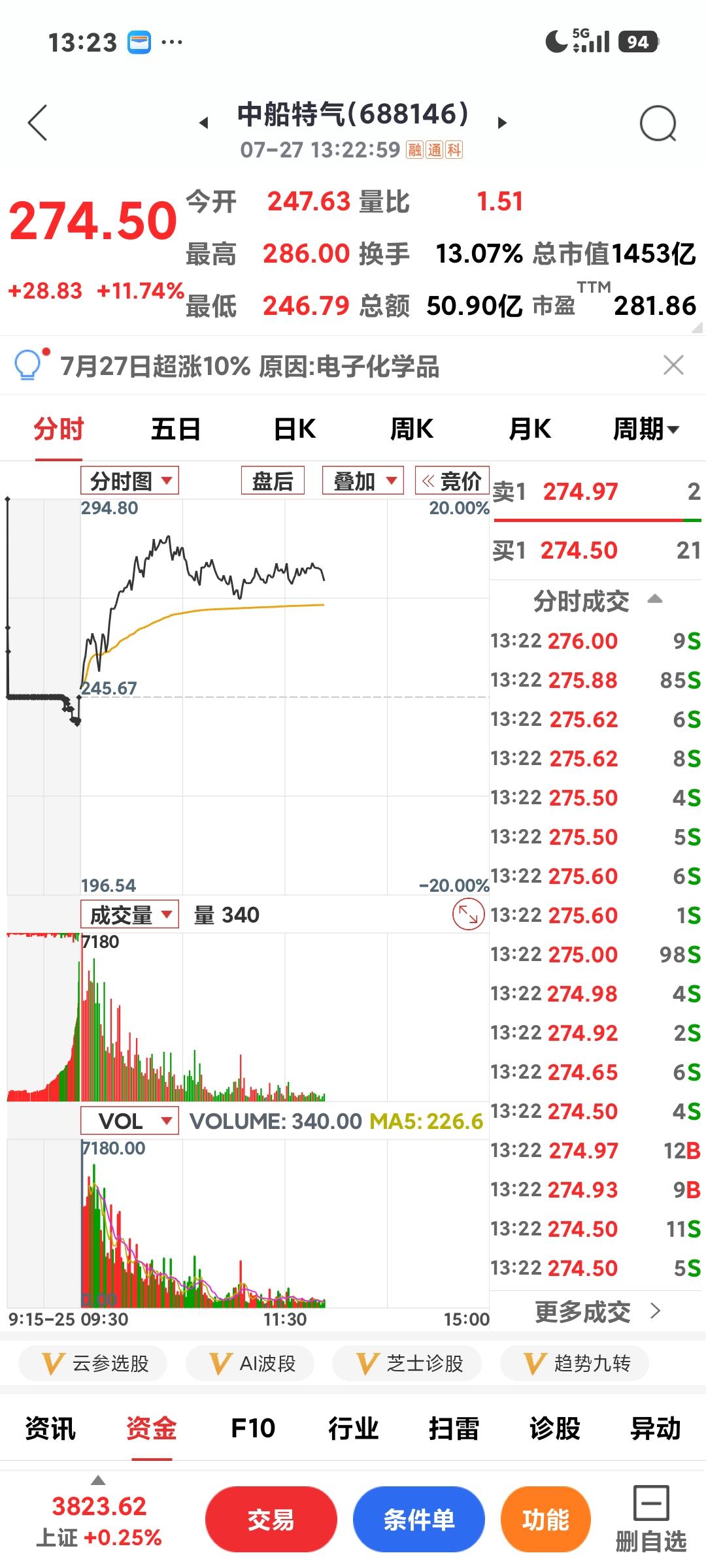 上周238就丢了，没想到这只反弹的这么迅速！上周最低161，这才几个交易日啊，最