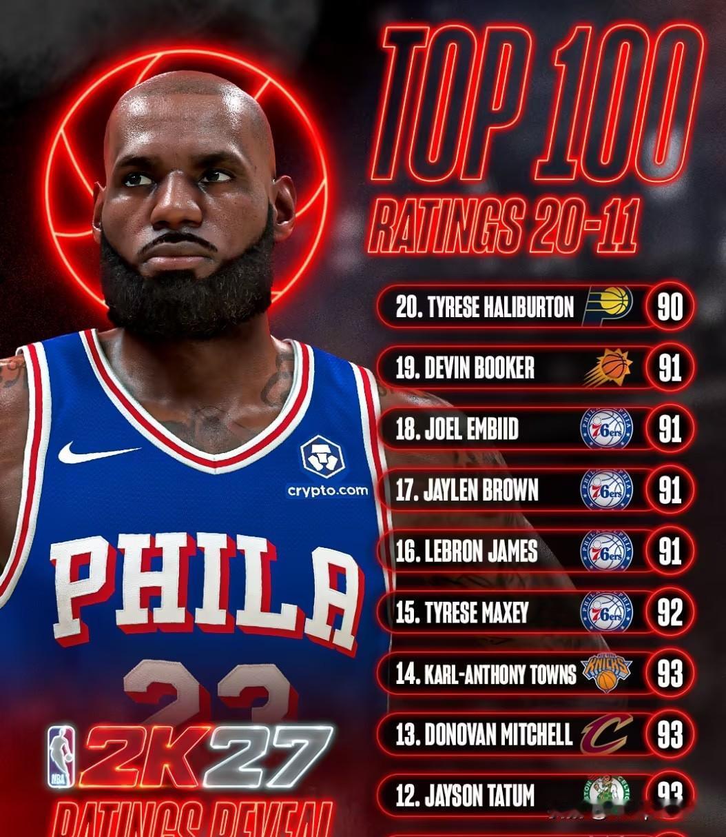 NBA2K官方今日继续公布NBA 2K27球员能力值，本次揭晓11‑20位的球员