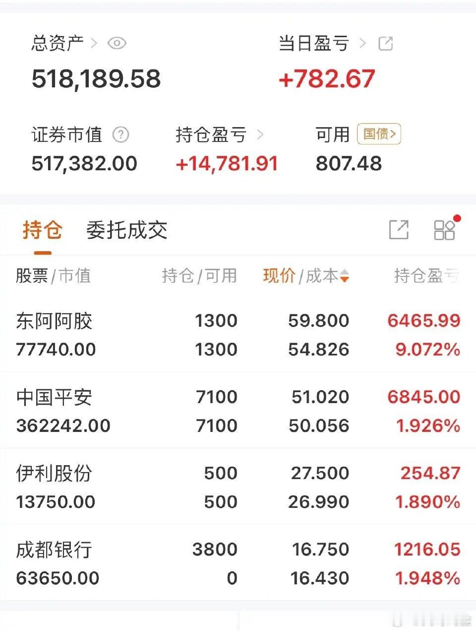 今天港股和大盘都冲高回落，市场风格出现了转变，之前AI/DeepSeek概念股出