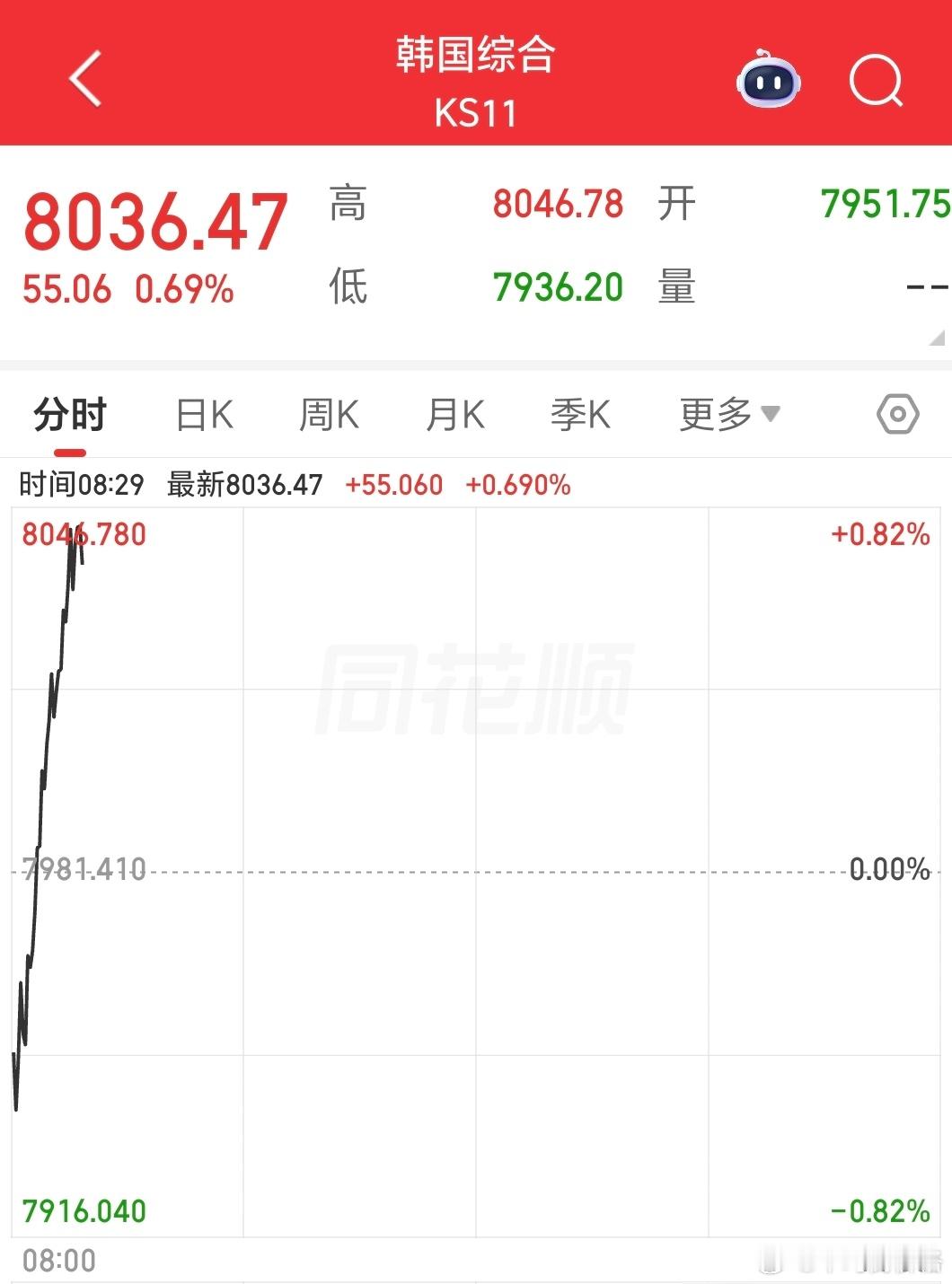 韩国股民不害怕吗，一睁眼又是历史新高