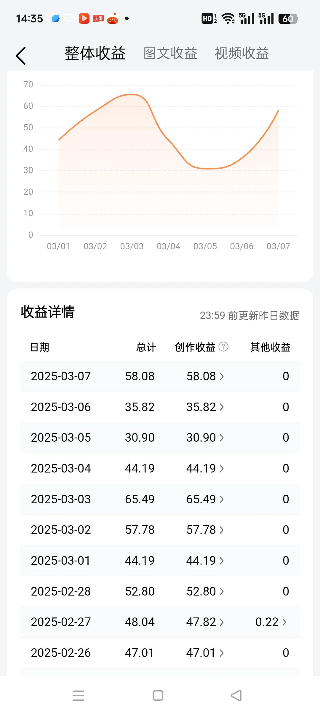 前天星期四，提现的日子，提了300多，昨天到账35.82，今日58.08元。这个